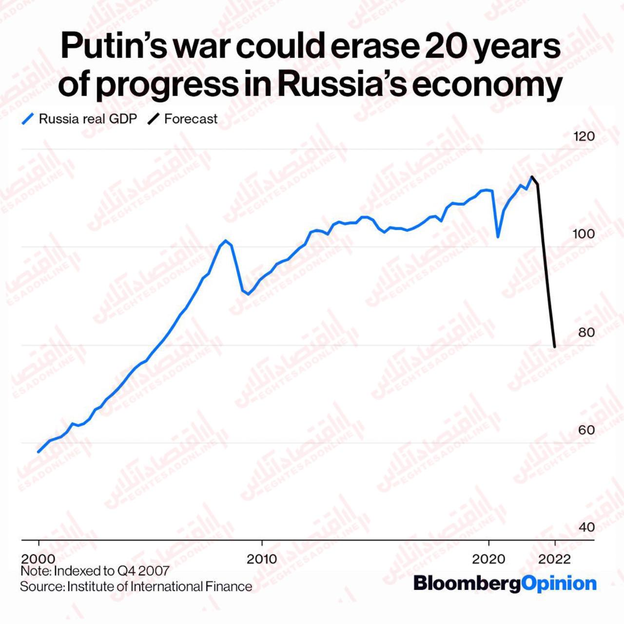  اقتصاد روسیه 