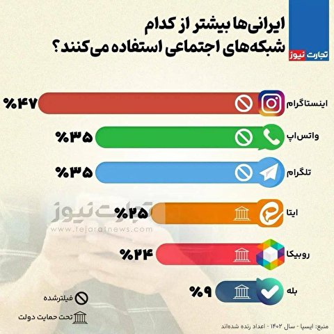 ایرانی‌ها بیشتر از کدام شبکه‌های اجتماعی استفاده می‌کنند؟