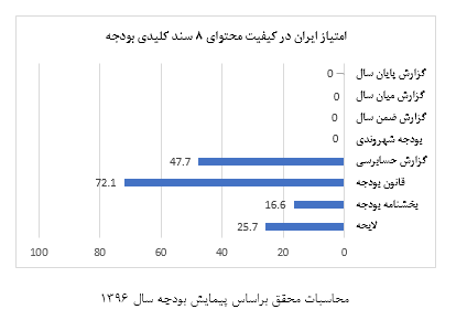 شفافیت بودجه ایران