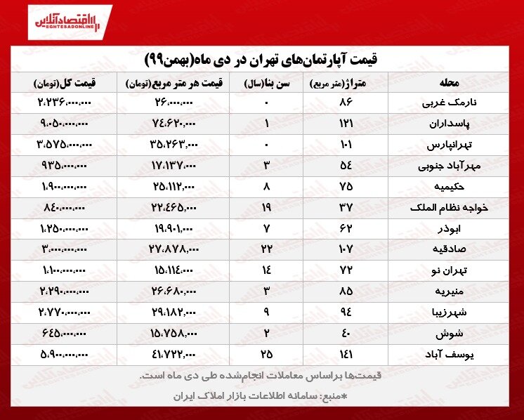 آخرین قیمت مسکن در تهران / شوش متری ۱۵ میلیون تومان