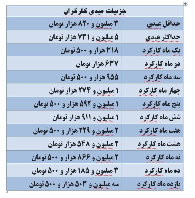 جزییات عیدی امسال کارگران اعلام شد