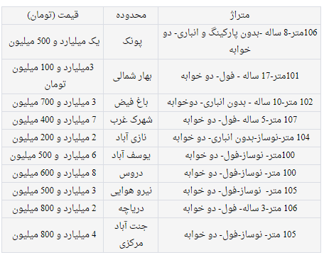 قیمت مسکن‌های ۱۰۰ متری در تهران + جدول