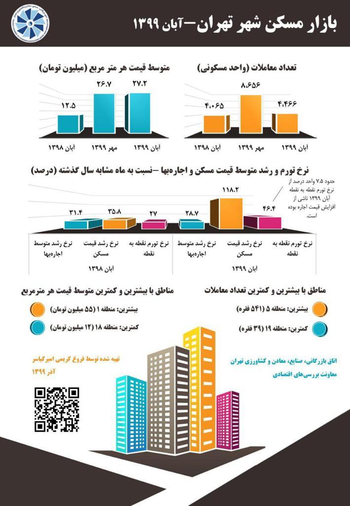 بازار مسکن شهر تهران در آبان ۱۳۹۹ +اینفوگرافی