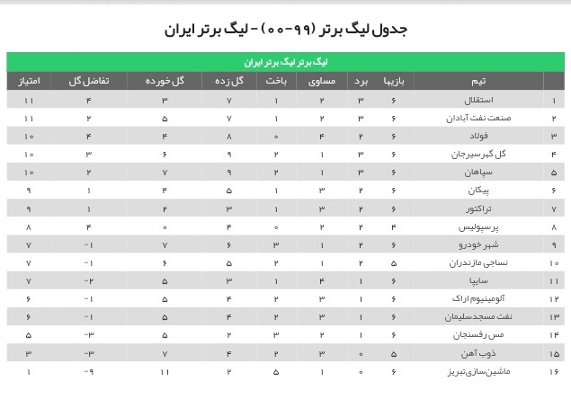 جدول لیگ برتر بعد از برد استقلال