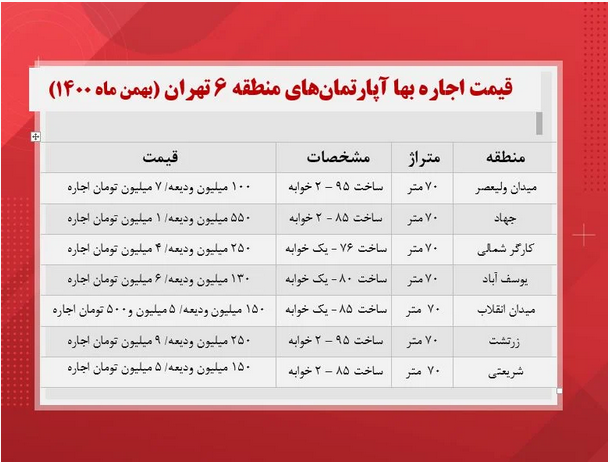 اجاره بهای آپارتمان در قلب تهران + جدول