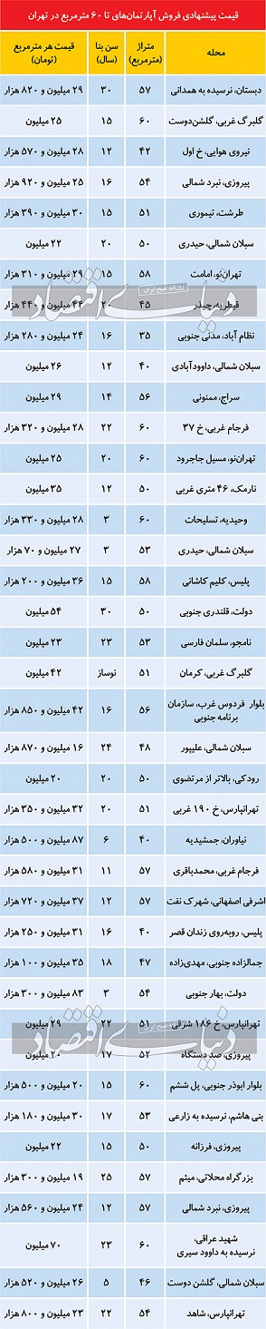 فهرست قیمت آپارتمان‌های نقلی در تهران + جدول