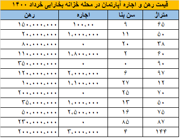 قیمت رهن و اجاره آپارتمان در محله خزانه خرداد ۱۴۰۰ + جدول