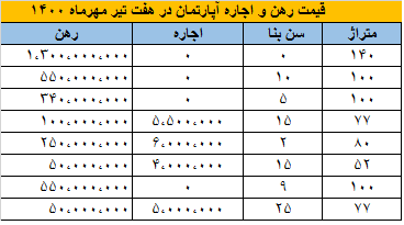 قیمت رهن و اجاره آپارتمان در محله هفت تیر مهرماه ۱۴۰۰