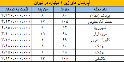 آپارتمان‌های زیر ۴ میلیارد در کدام مناطق تهران هستند؟