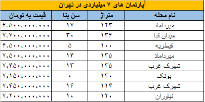 با ۷ میلیارد تومان در کدام مناطق تهران می‌توان خانه خرید؟