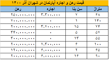 قیمت رهن و اجاره آپارتمان در محله شهران آذر ماه ۱۴۰۰