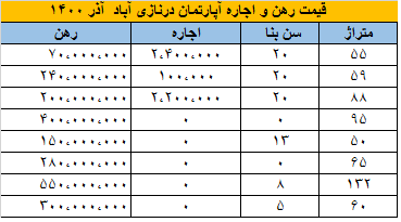 قیمت رهن و اجاره در نازی آباد آذر ماه ۱۴۰۰