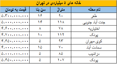 با ۵ میلیارد تومان در کدام مناطق تهران می‌توان خانه خرید؟