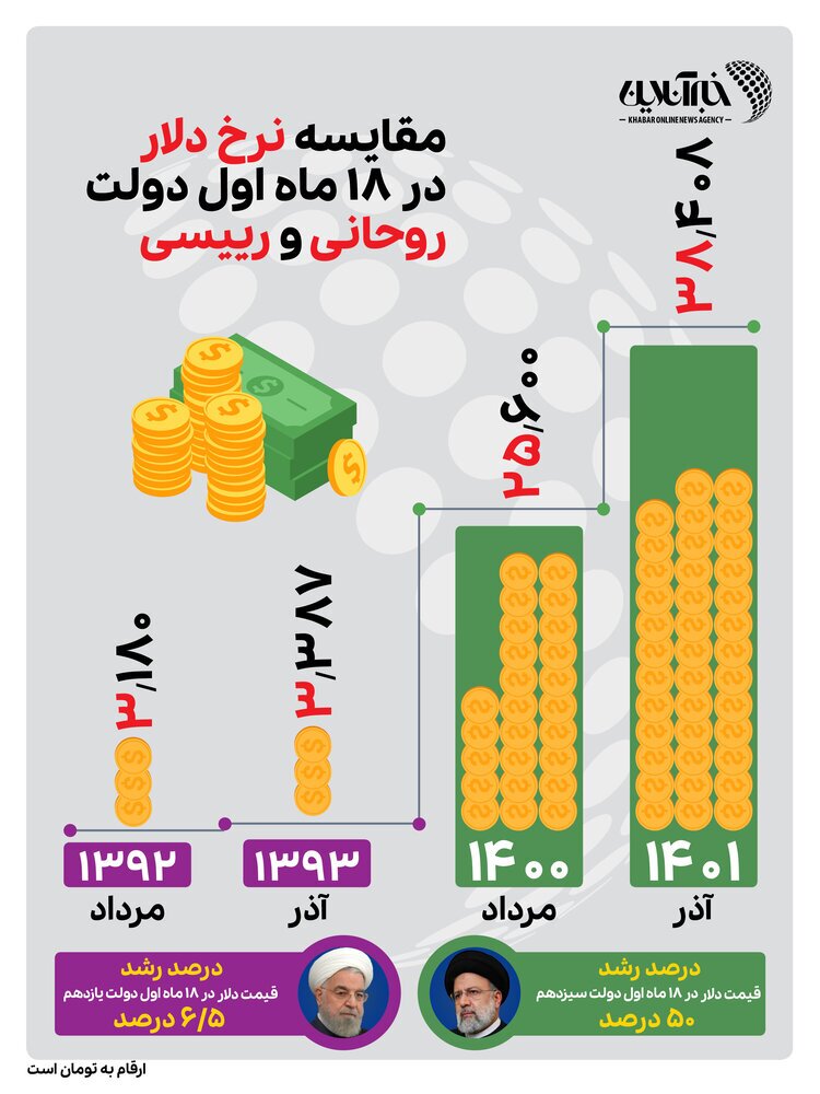 دلار در یک سال و نیم اول فعالیت دولت روحانی و رییسی چقدر گران شد؟