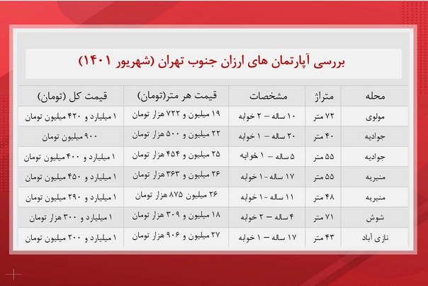 ارزانترین آپارتمان‌ها در جنوب تهران + جدول