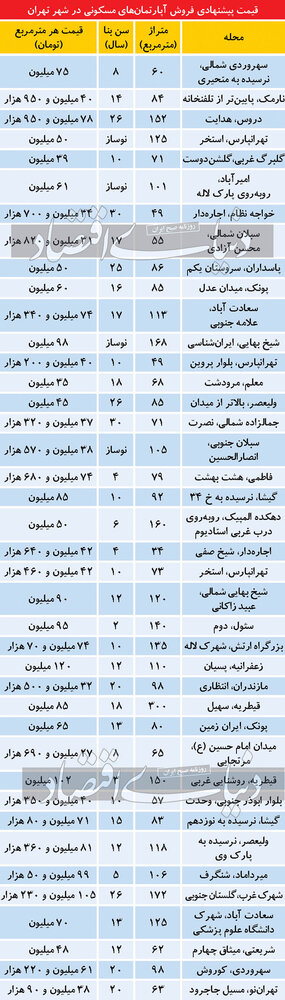 قیمت مسکن