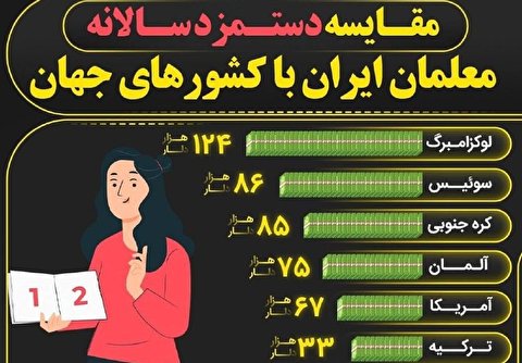 مقایسه غم‌انگیز دستمزد سالانه معلمان ایران با کشورهای جهان