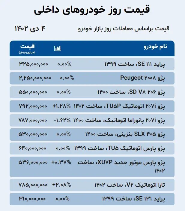 قیمت کدام خودرو ۱۱ میلیون تومان کاهش یافت؟