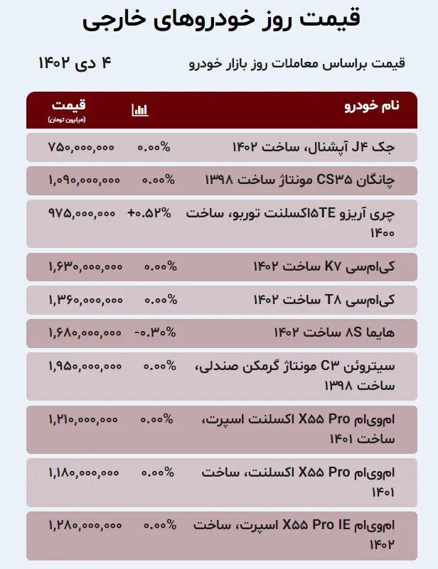 قیمت کدام خودرو ۱۱ میلیون تومان کاهش یافت؟