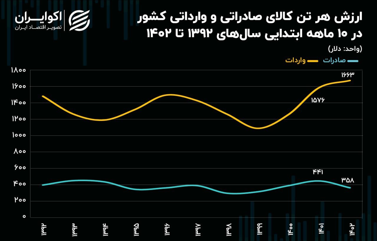 صادرات ایران در برابر واردات کم ارزش‌تر شد!
