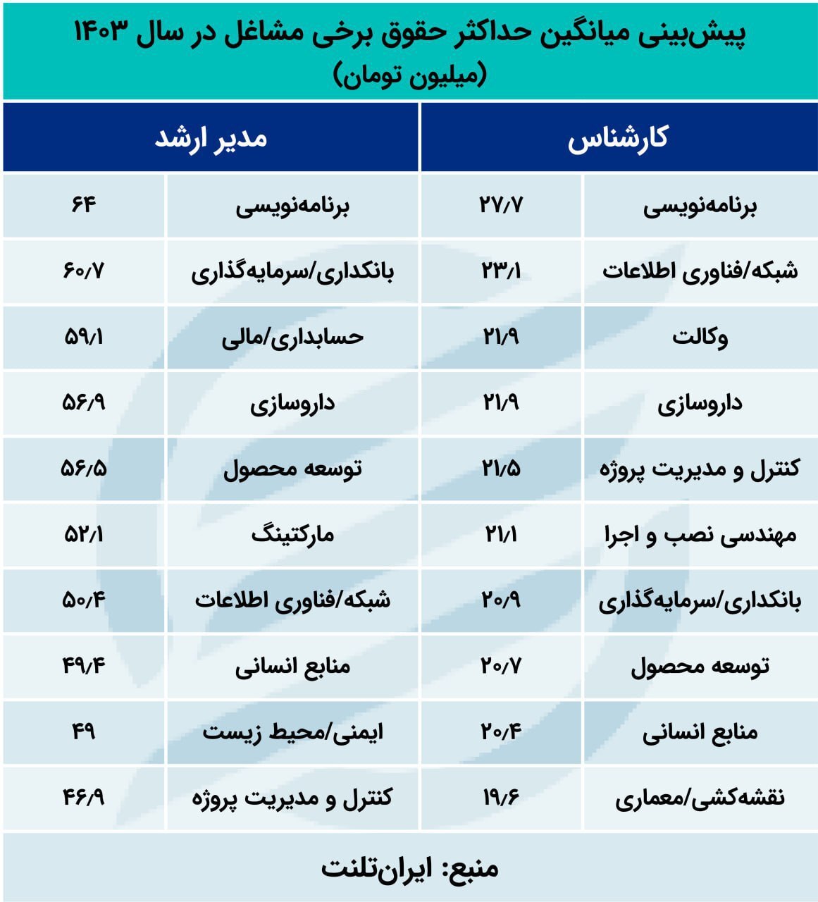 پیش‌بینی حقوق مشاغل در سال ۱۴۰۳