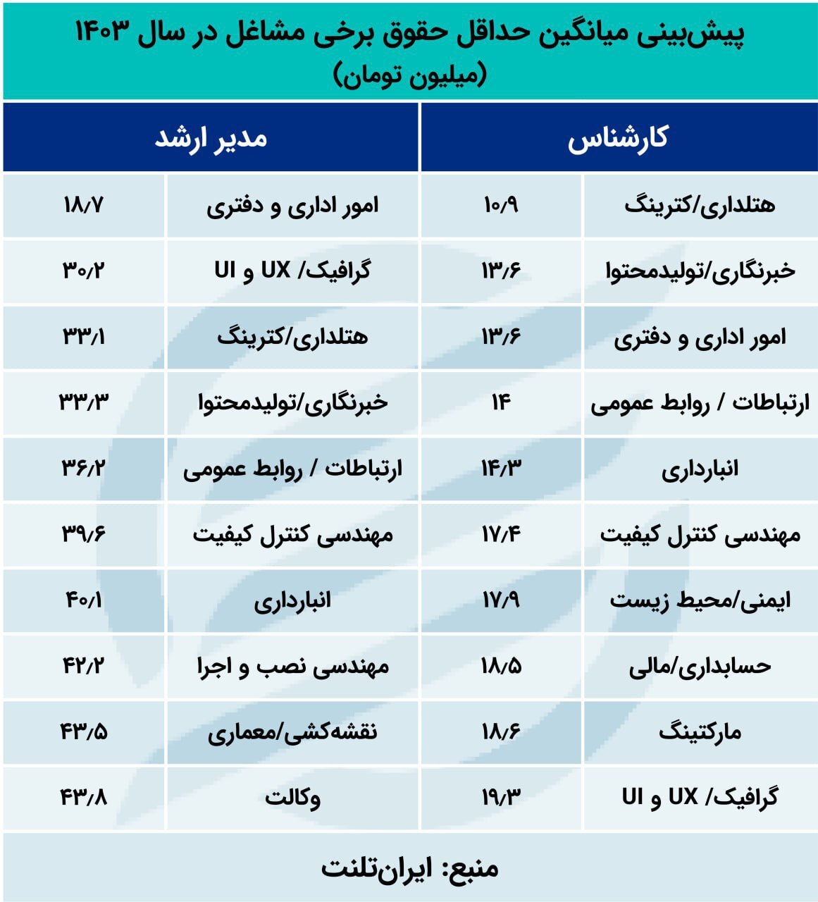 پیش‌بینی حقوق مشاغل در سال ۱۴۰۳