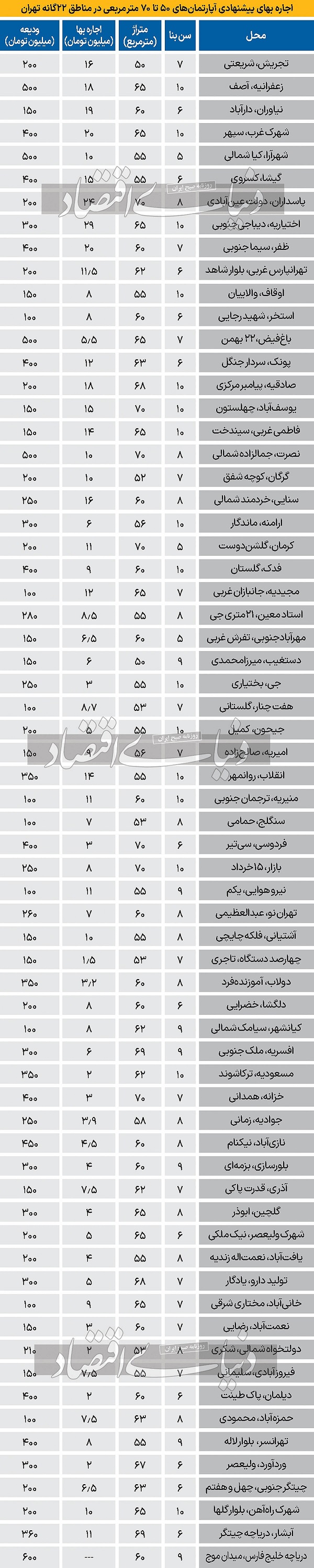 بازه بزرگ اجاره خانه در تهران +عکس