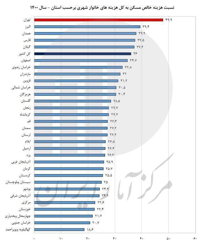 نیمی از درآمد تهرانی‌ها صرف مسکن می‌شود