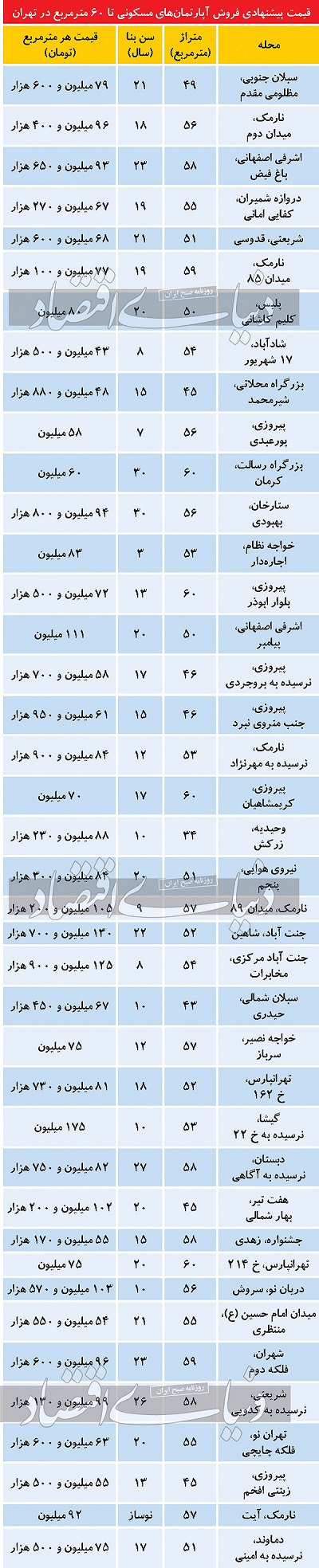 بودجه موردنیاز برای خرید آپارتمان نقلی