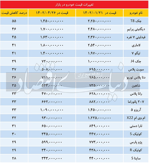 کاهش قیمت خودرو