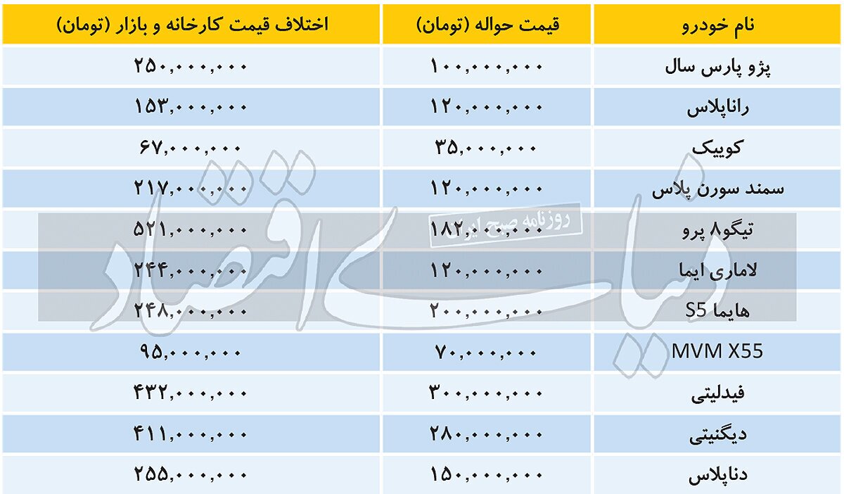 حواله خودرو به چه قیمتی در بازار دست به دست می‌شود؟