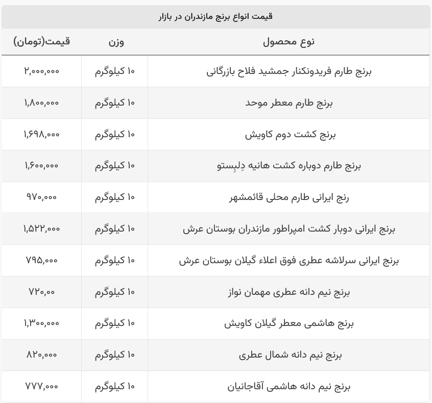 قیمت برنج ایرانی نجومی شد!