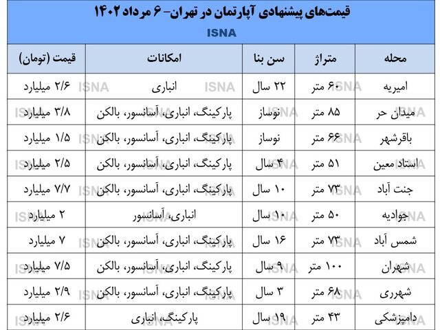 عرضه مسکن نسبت به تقاضا افزایش یافت + قیمت‌ها