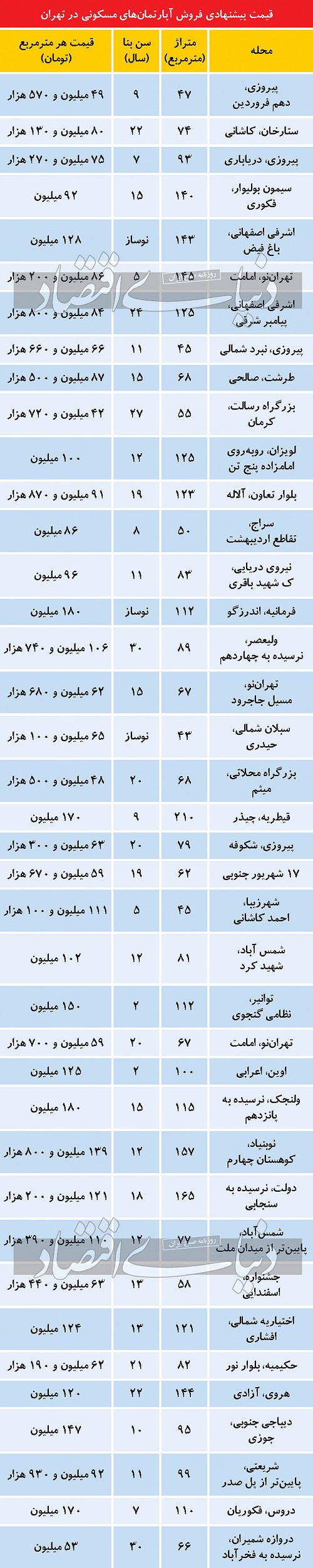 قیمت پیشنهادی آپارتمان در تهران