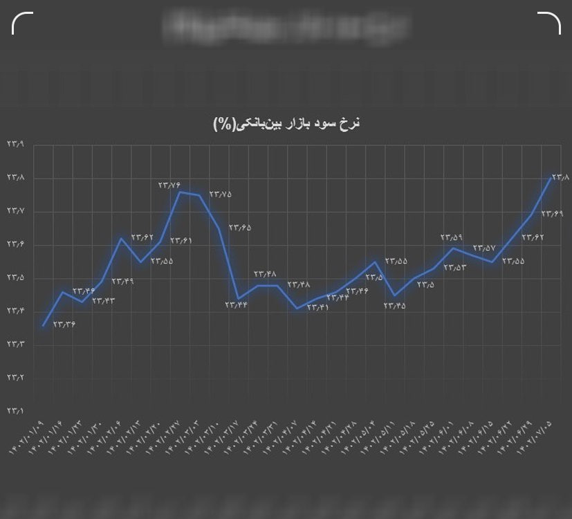 نرخ بهره بین بانکی چقدر شد؟