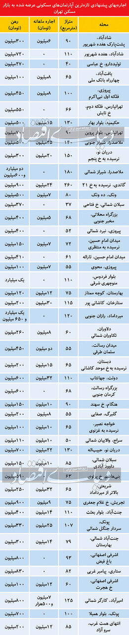 قیمت اجاره مسکن