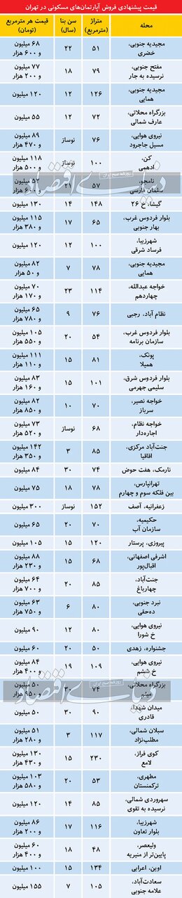 تازه‌ترین قیمت‌ها در بازار مسکن تهران