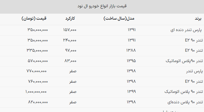 قیمت واقعی ال نود در بازار چقدر است؟