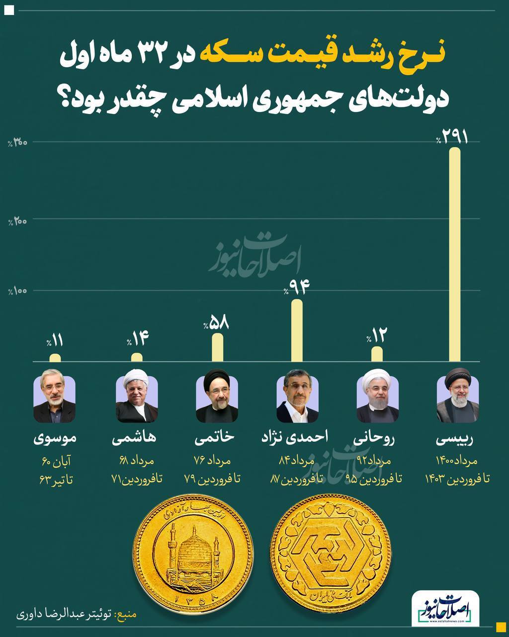 نرخ رشد قیمت سکه در ۳۳ ماه اول دولت‌های جمهوری اسلامی