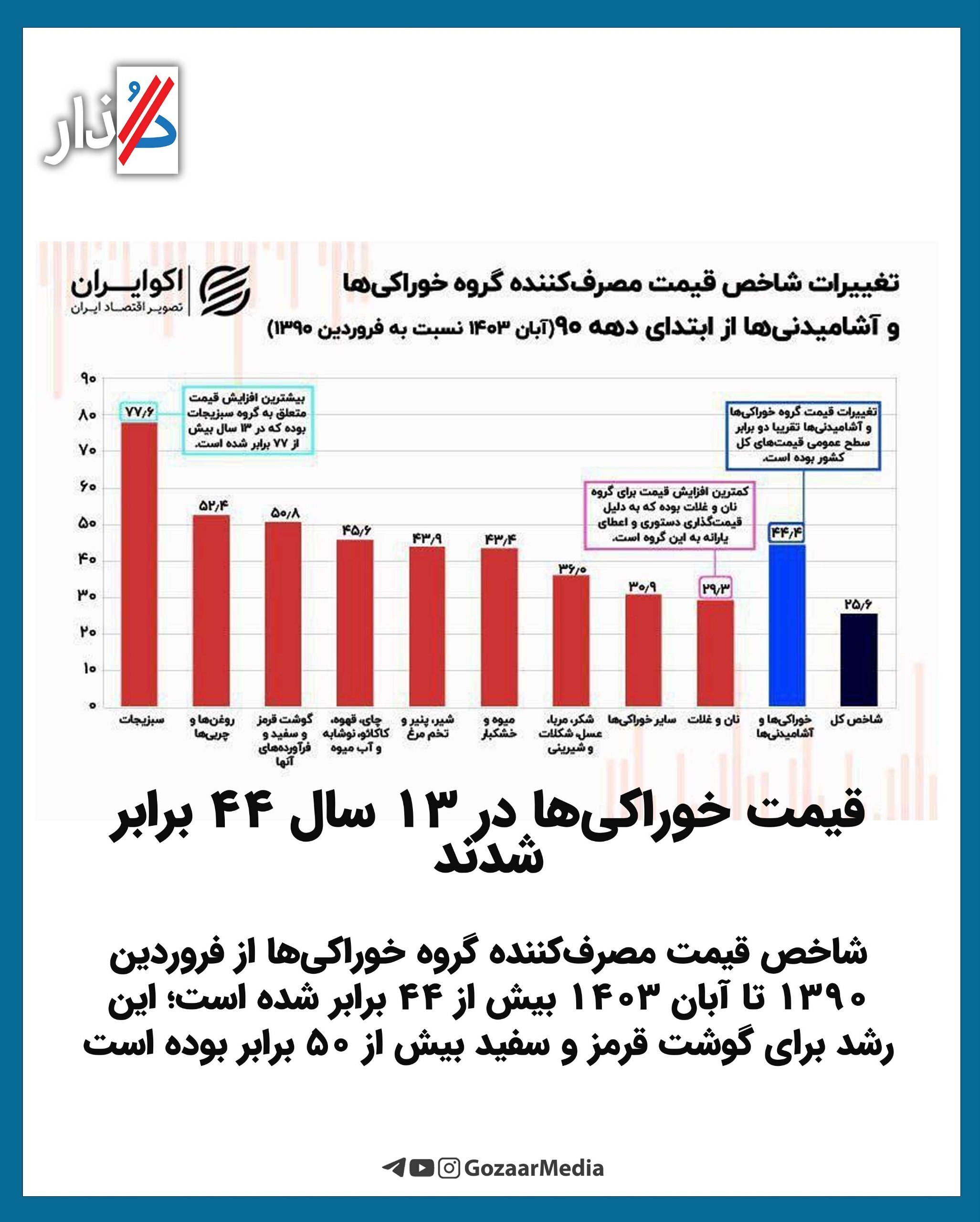 قیمت خوراکی‌ها