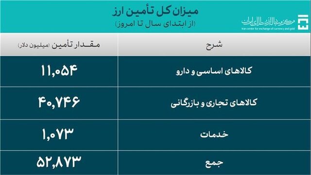 کالاهای اساسی و دارو