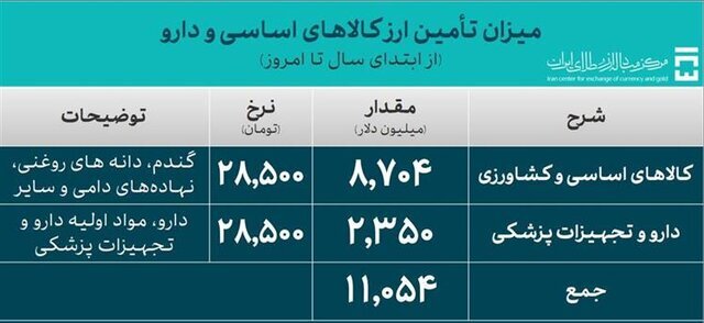 کالاهای اساسی و دارو