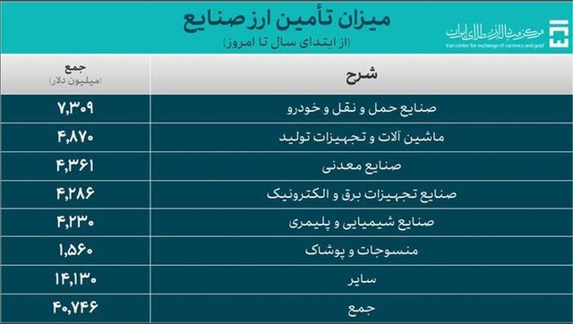 کالاهای اساسی و دارو