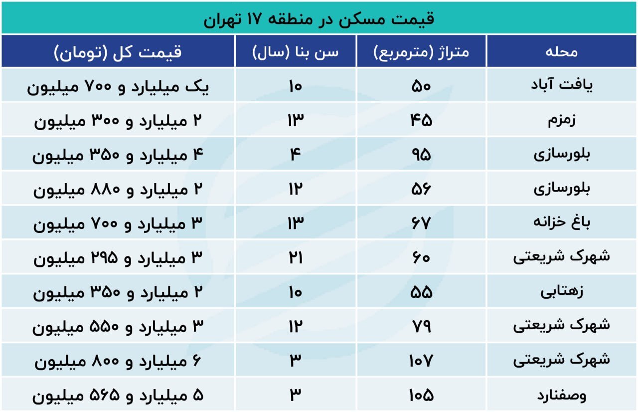 قیمت مسکن