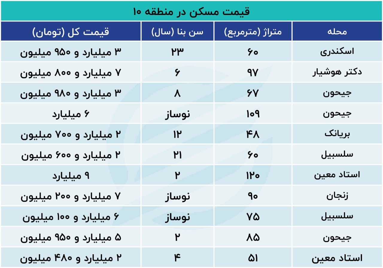 قیمت مسکن