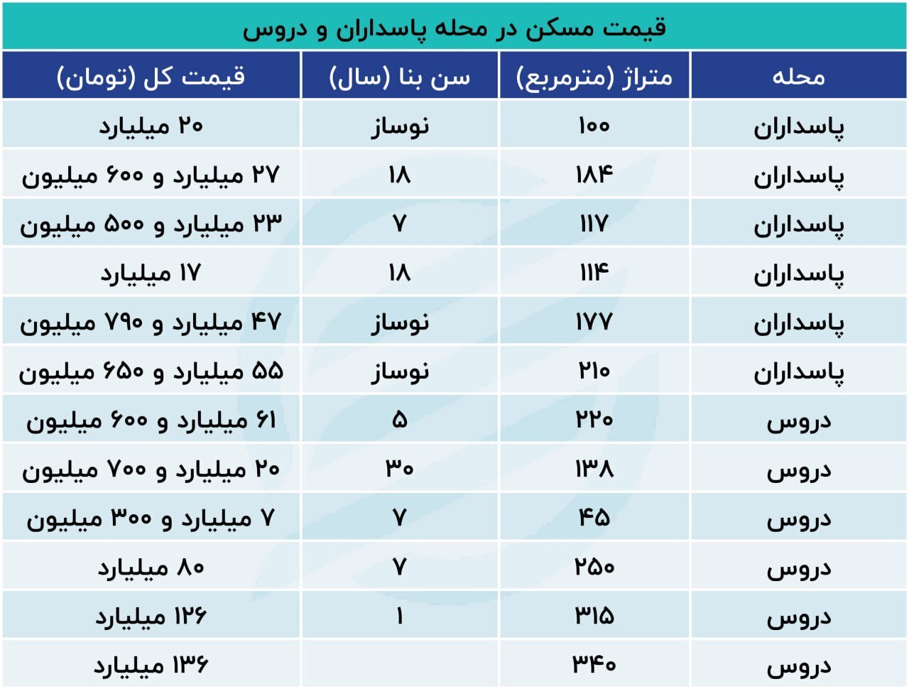 قیمت مسکن