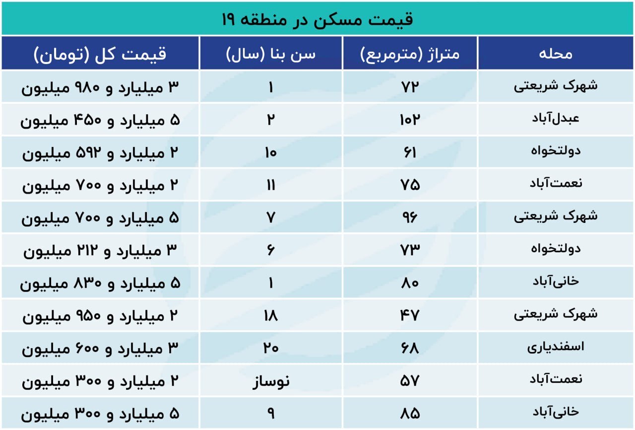 قیمت مسکن