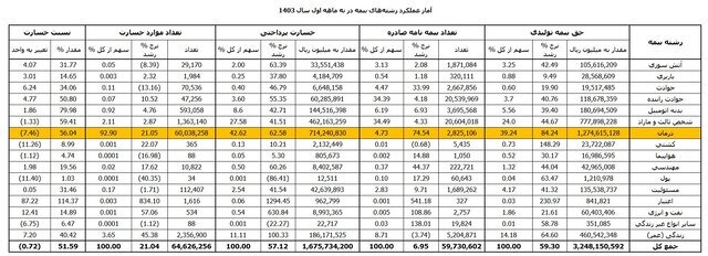 رشد ۷۴ درصدی خرید بیمه درمان در ۹ ماهه امسال