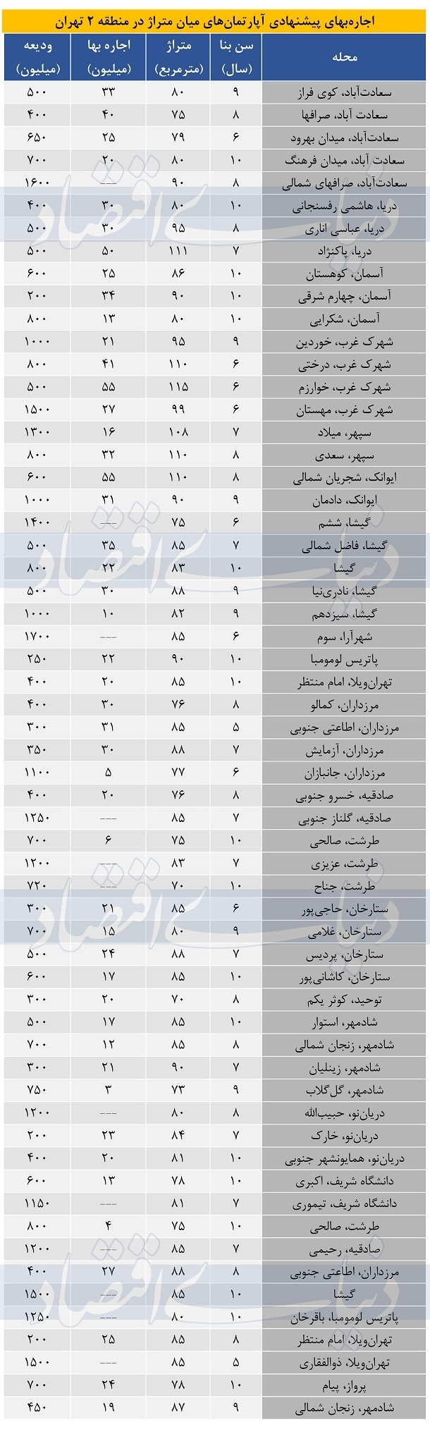 قیمت رهن و اجاره