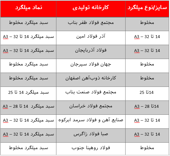 کامل‌ترین راهنمای خرید میلگرد از بورس کالا